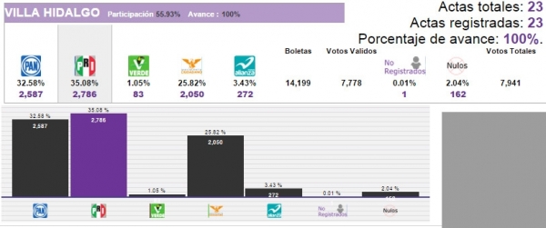Cobertura Especial Elecciones Villa Hidalgo 2015