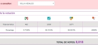 Resultados Elecciones Villa Hidalgo 2018